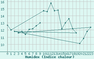 Courbe de l'humidex pour Mona