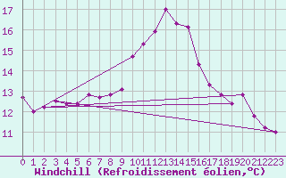 Courbe du refroidissement olien pour Porquerolles (83)