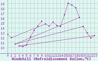Courbe du refroidissement olien pour Wiesenburg