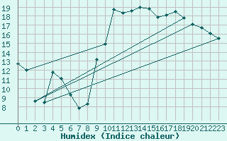 Courbe de l'humidex pour Chteaudun (28)