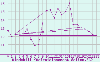 Courbe du refroidissement olien pour Elgoibar