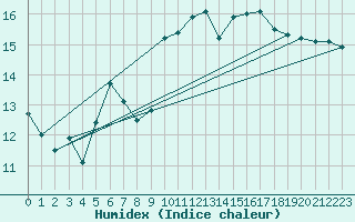 Courbe de l'humidex pour Brignogan (29)