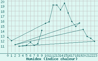 Courbe de l'humidex pour Cap Cpet (83)