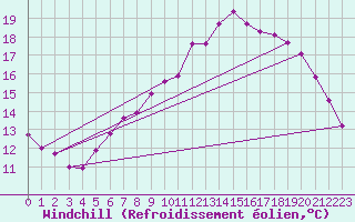 Courbe du refroidissement olien pour Lorient (56)