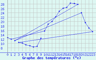 Courbe de tempratures pour Grenoble/agglo Le Versoud (38)