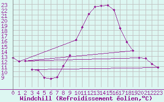 Courbe du refroidissement olien pour Bad Kissingen