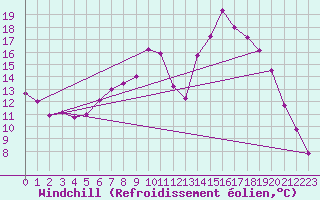 Courbe du refroidissement olien pour Leconfield