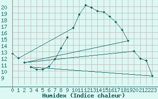 Courbe de l'humidex pour Weihenstephan