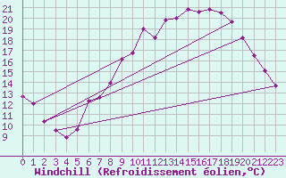 Courbe du refroidissement olien pour Diepholz
