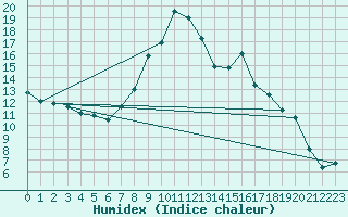 Courbe de l'humidex pour Benasque