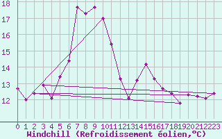 Courbe du refroidissement olien pour Bad Mitterndorf
