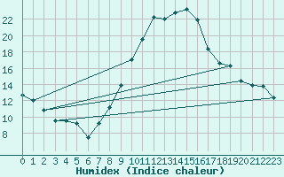 Courbe de l'humidex pour Giessen