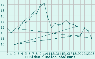 Courbe de l'humidex pour Adelsoe