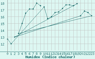 Courbe de l'humidex pour Asikkala Pulkkilanharju