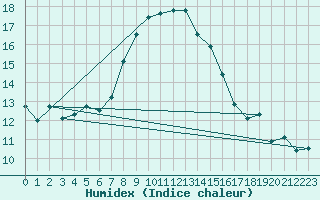 Courbe de l'humidex pour Weissensee / Gatschach