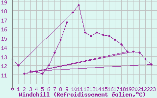 Courbe du refroidissement olien pour Ustka