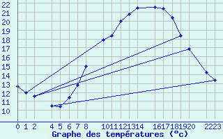 Courbe de tempratures pour Bujarraloz