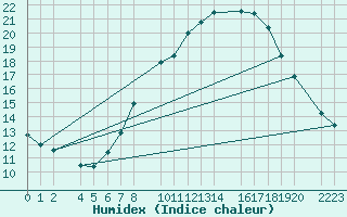 Courbe de l'humidex pour Bujarraloz