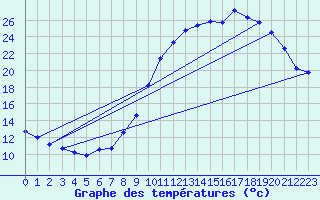 Courbe de tempratures pour Aigrefeuille d