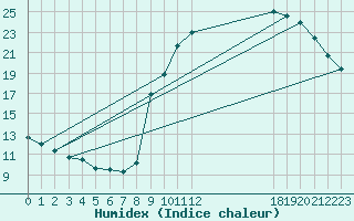 Courbe de l'humidex pour Pinsot (38)