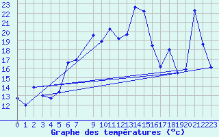 Courbe de tempratures pour Sletnes Fyr