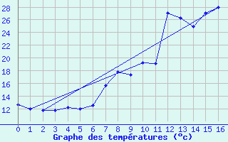 Courbe de tempratures pour Setsa