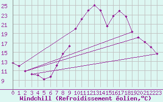Courbe du refroidissement olien pour Caravaca Fuentes del Marqus