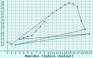 Courbe de l'humidex pour Gottfrieding