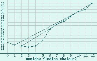 Courbe de l'humidex pour Poertschach