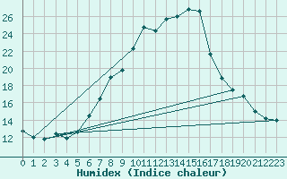 Courbe de l'humidex pour Skamdal