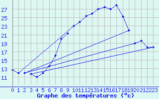 Courbe de tempratures pour Setif