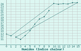 Courbe de l'humidex pour Kittila Matorova