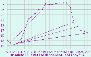 Courbe du refroidissement olien pour Radauti