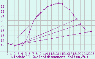 Courbe du refroidissement olien pour Bad Gleichenberg