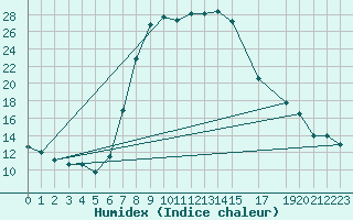 Courbe de l'humidex pour Kathu