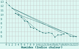 Courbe de l'humidex pour Lilienfeld / Sulzer