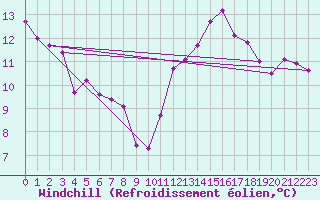 Courbe du refroidissement olien pour Montpellier (34)