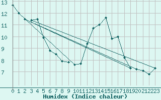 Courbe de l'humidex pour Frontenac (33)