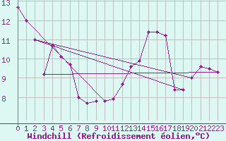 Courbe du refroidissement olien pour Saint Catherine