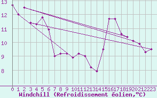 Courbe du refroidissement olien pour Nancy - Ochey (54)