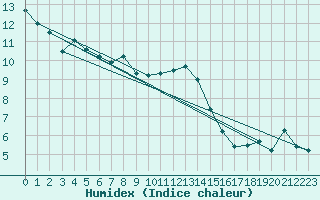 Courbe de l'humidex pour Ylistaro Pelma