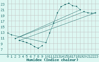 Courbe de l'humidex pour Gurande (44)