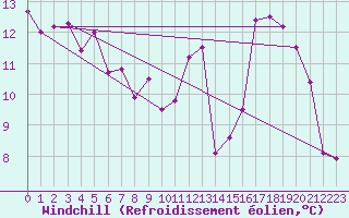 Courbe du refroidissement olien pour Vias (34)