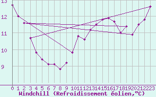 Courbe du refroidissement olien pour Cap de la Hve (76)