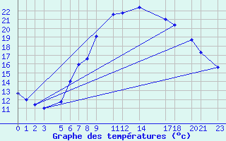 Courbe de tempratures pour Diepenbeek (Be)