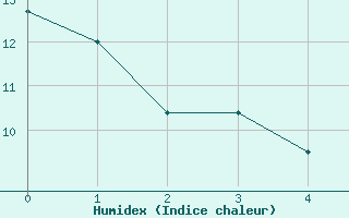 Courbe de l'humidex pour Bourges (18)