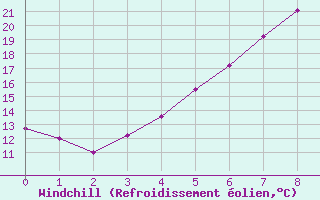 Courbe du refroidissement olien pour Pori Rautatieasema