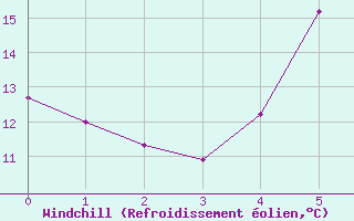 Courbe du refroidissement olien pour Lucenec