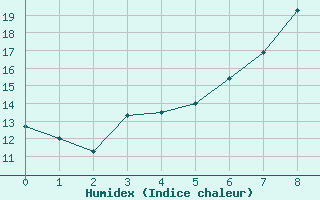 Courbe de l'humidex pour Paks