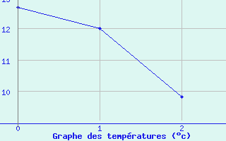 Courbe de tempratures pour Kroppefjaell-Granan